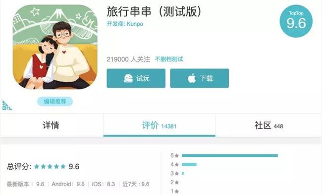 这款游戏1.4万人给出9.6评分，还只是测试版