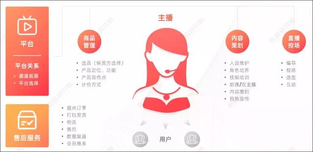 电商直播红人的自我修养