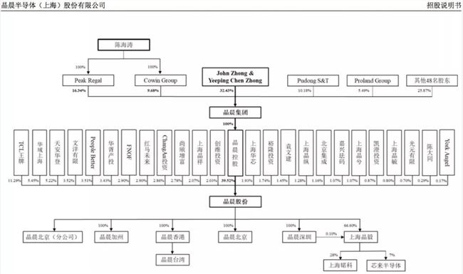 市值600亿，回报超500倍！晶晨股份IPO，中国芯片企业迎来上市潮
