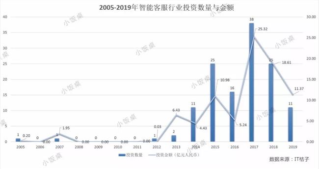 从百亿投资到备受质疑，智能客服沦为“资本弃子”？