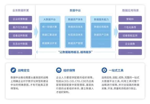数据中台骤火，或将成孵化出下一代BAT的黄金赛道