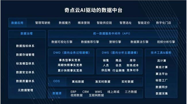 数据中台骤火，或将成孵化出下一代BAT的黄金赛道