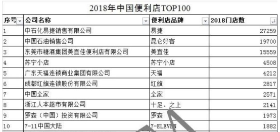 坐拥5万家便利店的“石油系”咖啡：瑞幸，别以为你稳了