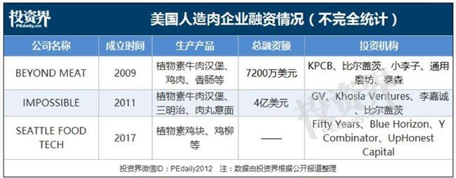 猪肉太贵，人造肉疯了：成立仅4个月的公司，拿了千万融资