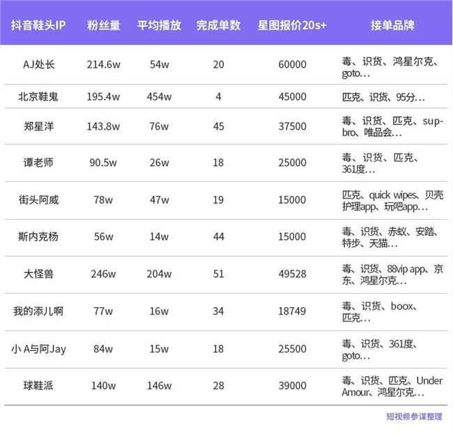 短视频时代的鞋头: 不靠卖鞋也能年入百万