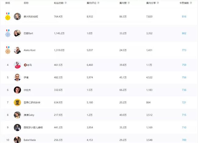 短视频赛道中的海外网红：水土不服是最大难题