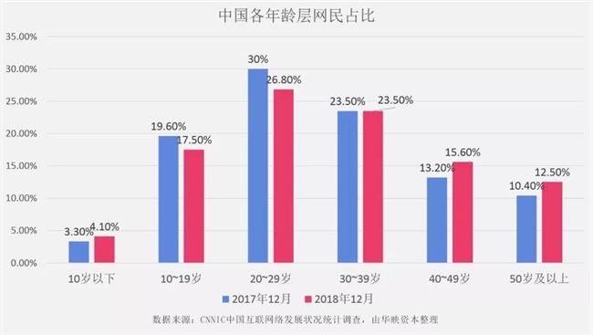 除了保健品，瞄准4亿中老年还有哪些好生意