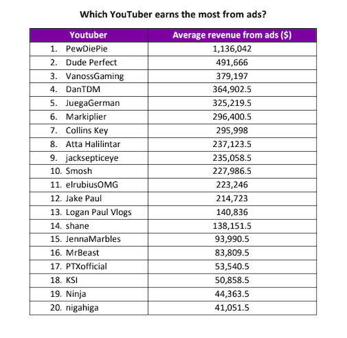 YouTuber广告月收入排名（数据来源：Purple Moon Promotional Products）