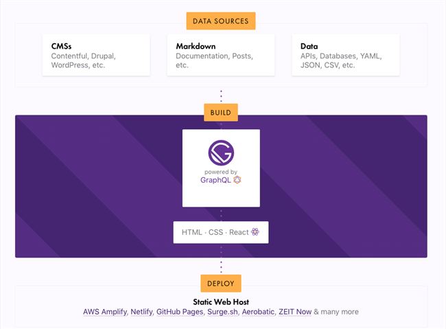 现代 Web 开发平台 Gatsby 获得 1500 万美元 A 轮融资