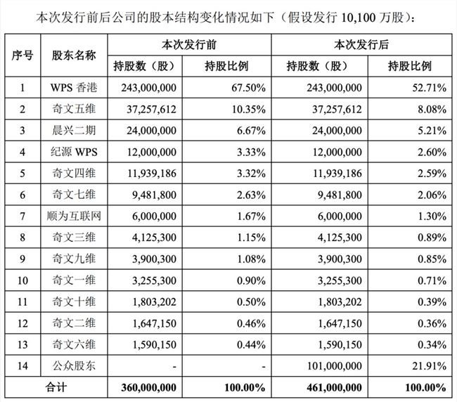 雷军，堪称IPO收割机：金山办公将上市，身家轻松涨10亿
