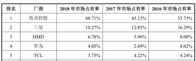 今日，传音成功IPO：非洲“手机之王”登陆科创板，市值超400亿