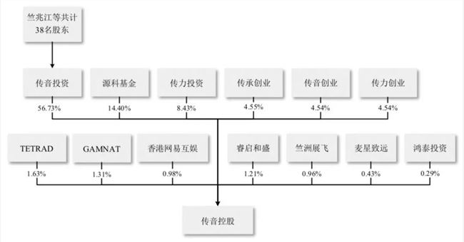 今日，传音成功IPO：非洲“手机之王”登陆科创板，市值超400亿