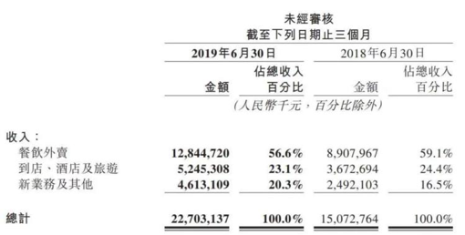 假期过完，你长胖了，而王兴暴涨30亿身家