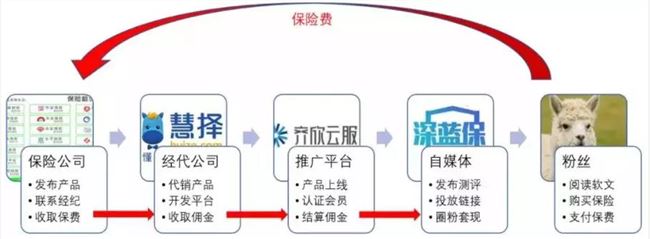 用17584个自媒体号“养出”一家保险上市公司