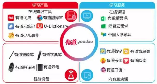 上市后的网易有道能有多少胜算？