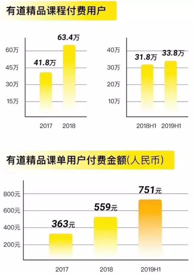 上市后的网易有道能有多少胜算？