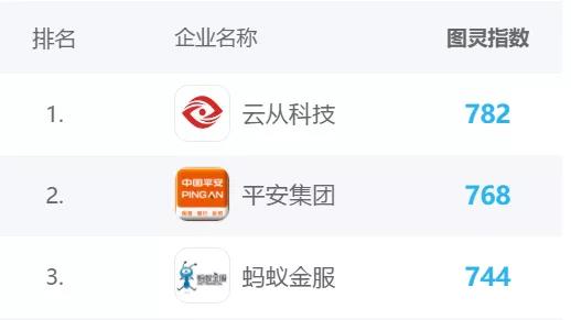 领跑金融科技赛道,云从科技的另类人生