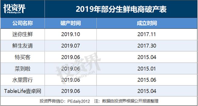 生鲜大败局：仅有1%的企业盈利，倒闭潮汹涌