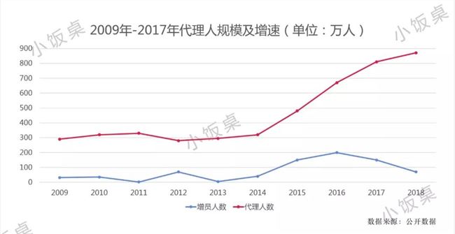 争夺900万保险代理人，S2A2C模式能否颠覆爆发的8万亿保险业