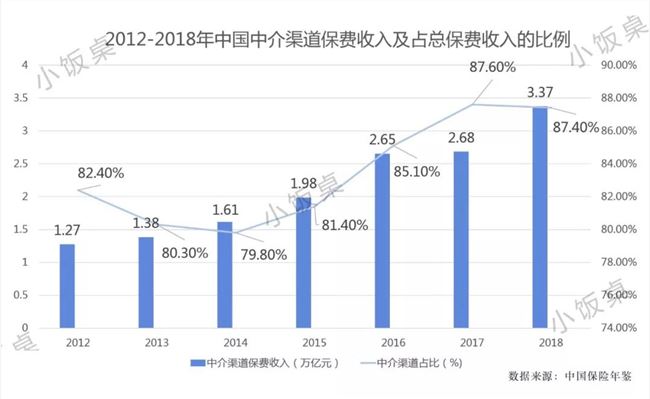 争夺900万保险代理人，S2A2C模式能否颠覆爆发的8万亿保险业