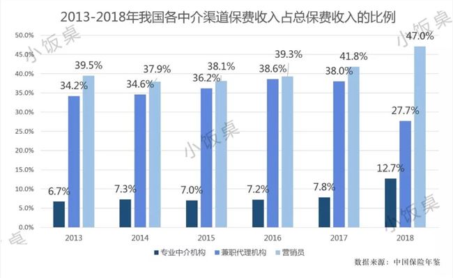争夺900万保险代理人，S2A2C模式能否颠覆爆发的8万亿保险业