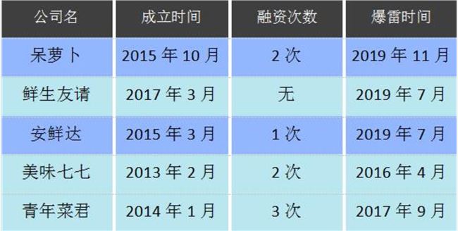 生鲜电商平台不断爆雷（制图：锌刻度）