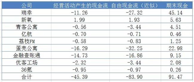 这届独角兽不太行：账上没现金 投资人不赚钱