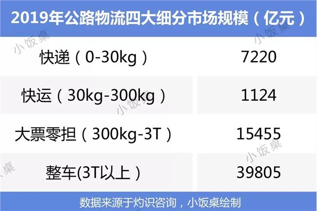 万亿规模大票零担物流市场，能否诞生下一个“四通一达”