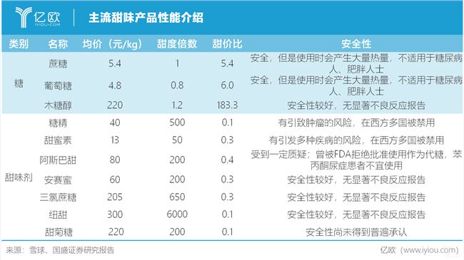 主流甜味产品性能介绍