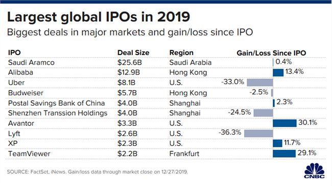 2019全球十大IPO：科技公司占半壁江山 阿里第二