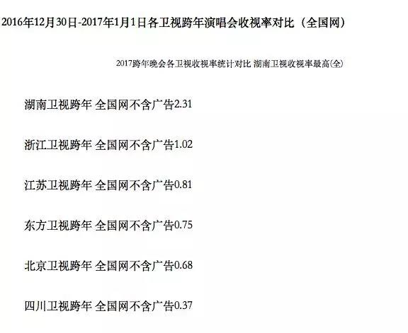 湖南登顶、B站入局，五大卫视跨年晚会你pick哪家？