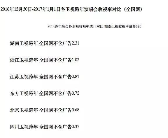 湖南登顶、B站入局，五大卫视跨年晚会你pick哪家？