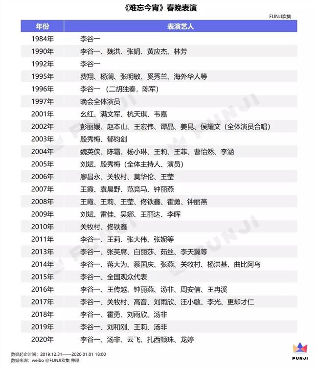 从李谷一到肖战，38年的春晚经历了哪些改变？