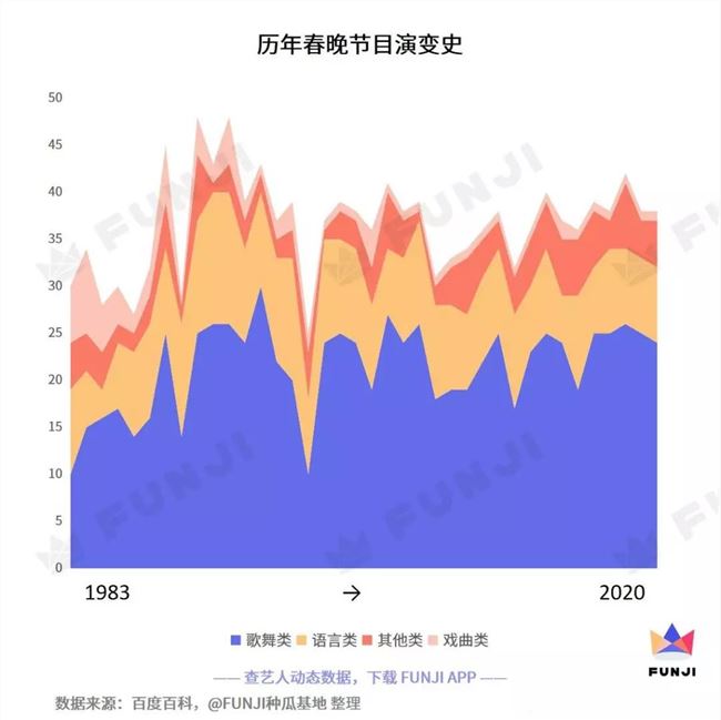 从李谷一到肖战，38年的春晚经历了哪些改变？