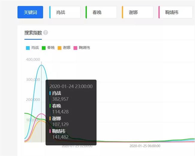从李谷一到肖战，38年的春晚经历了哪些改变？