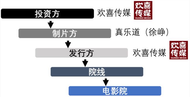 《囧妈》卖字节跳动，徐峥亏还是赚？揭秘电影利益链