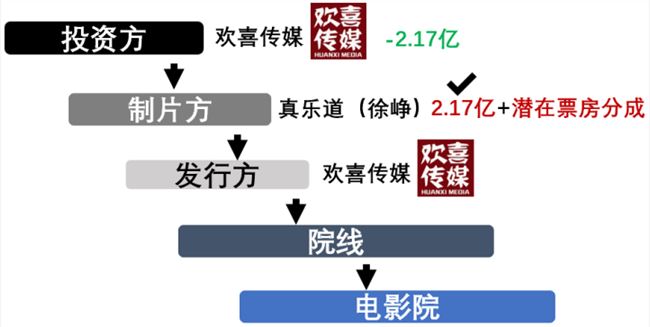 《囧妈》卖字节跳动，徐峥亏还是赚？揭秘电影利益链