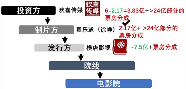 《囧妈》卖字节跳动，徐峥亏还是赚？揭秘电影利益链