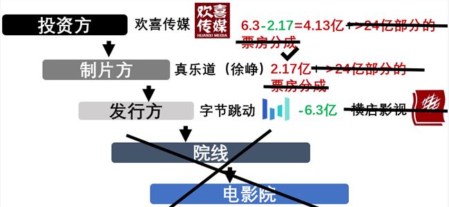 《囧妈》卖字节跳动，徐峥亏还是赚？揭秘电影利益链