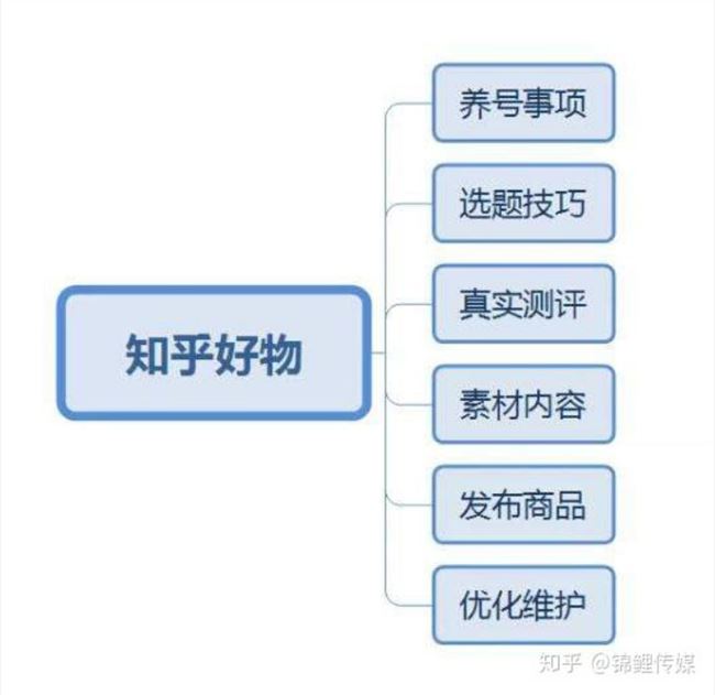 知乎「好物推荐」出现月入过万博主，但带货基因不等于带货能力