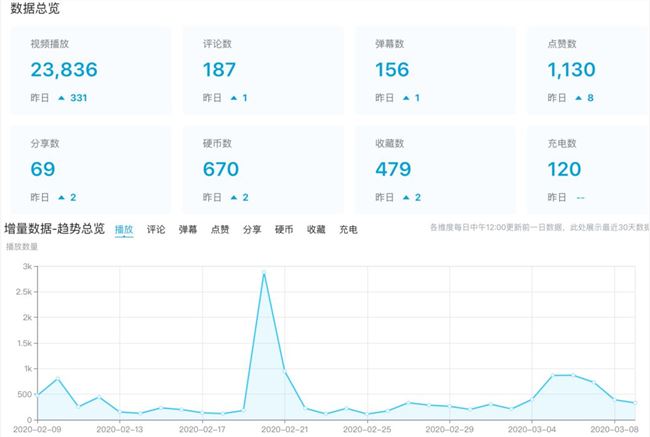 B站，正在变成下一个“公众号”？