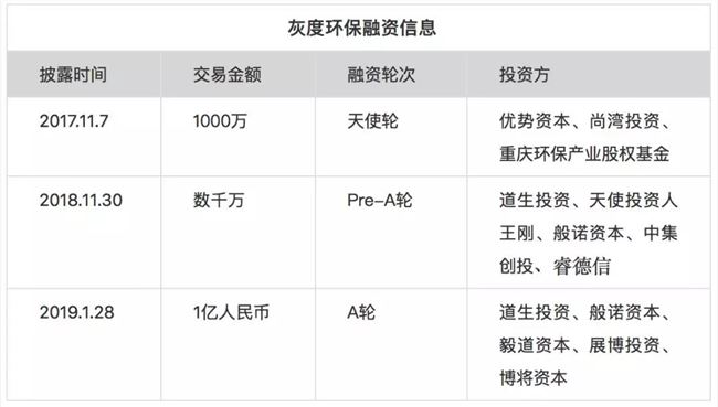 万亿快递包装市场，1年多融资3轮，灰度环保凭什么？