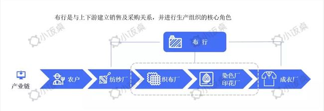 万亿级纺织业竟是“互联网洼地”？智能云工厂能否催生百亿独角兽