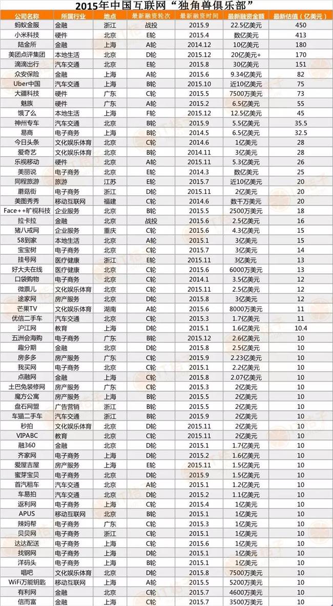 2015 年中国那些独角兽，如今都怎样了？