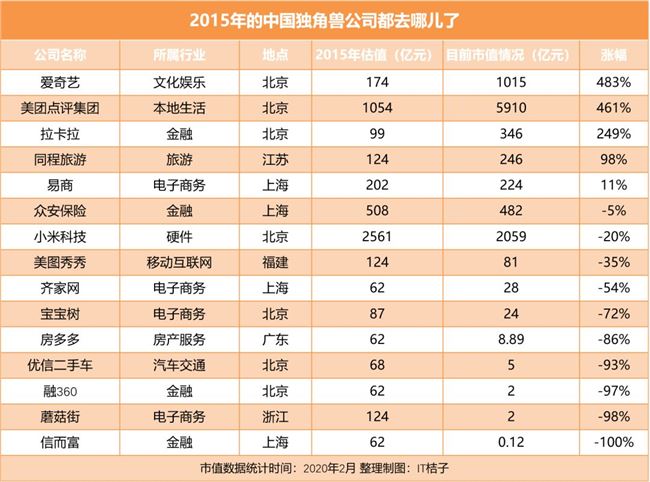 2015 年中国那些独角兽，如今都怎样了？