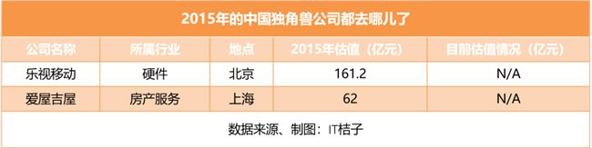 2015 年中国那些独角兽，如今都怎样了？