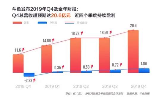 连续4季度盈利 斗鱼引领直播行业回归商业本质