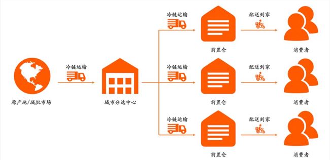 生鲜电商渗透率被加速进化两年，每日优鲜将如何破局？