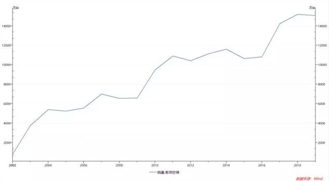 价格战、健康战、直播战、智能战，四场战役如何点燃2020空调市场的烽火？