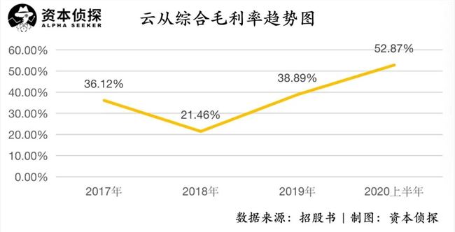 去年亏了17亿，还会继续亏下去：最年轻的“AI四小龙”云从冲刺科创板